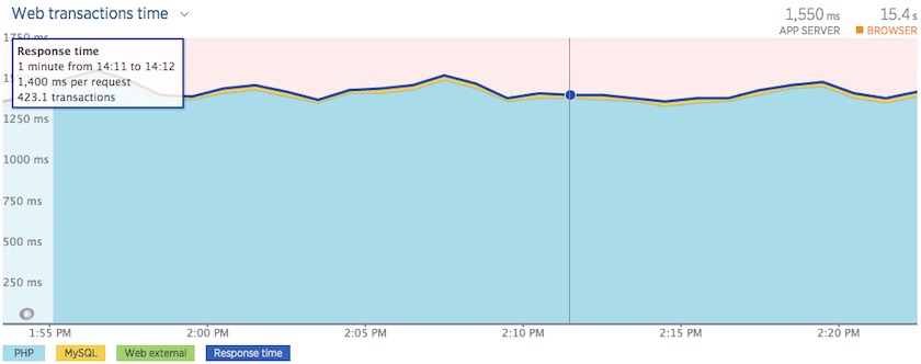 Graph showing web transaction times using the baseline for a demo site installed with Magento 2.1.4 and Magento’s sample data