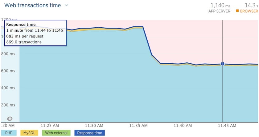 Graph showing improvement in web transaction performance when upgrading from PHP 5.6 to PHP 7.0: