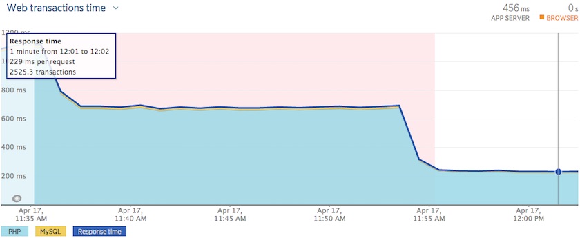 Graph showing improvements in web transaction time on PHP 7.0