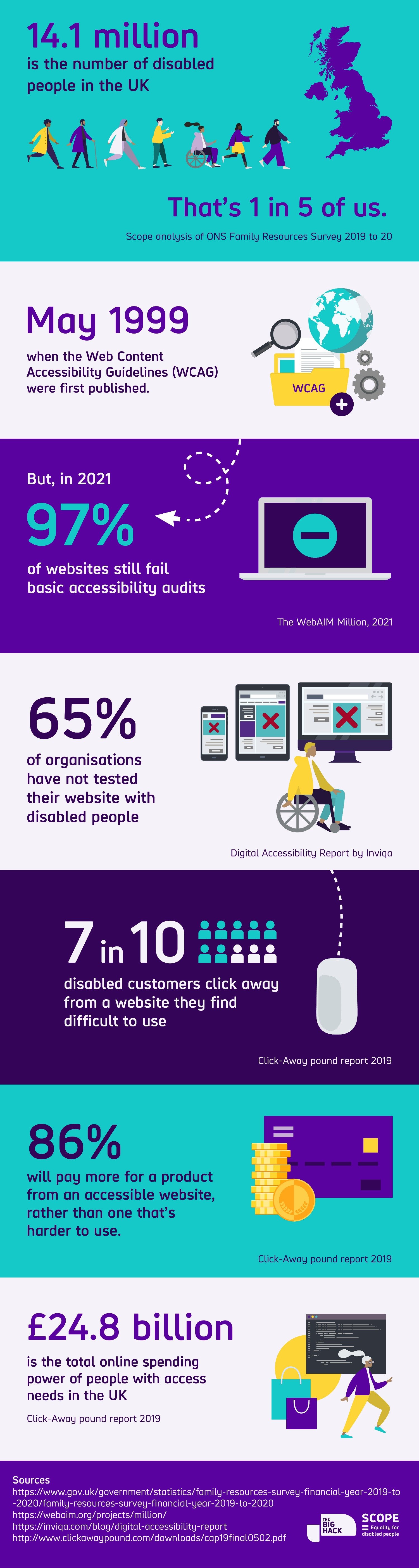 Accessibility infographic by charity Scope