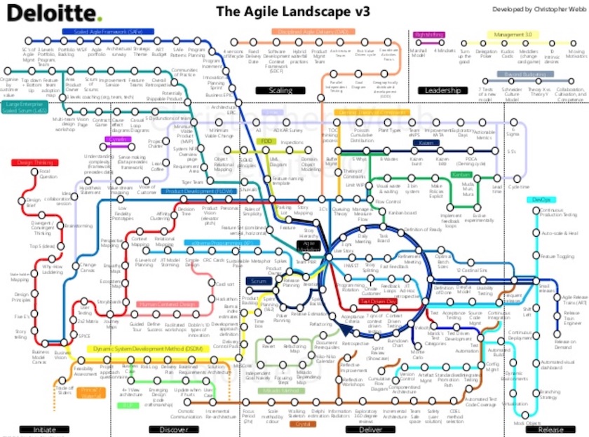 A visual representation of the Agile landscape