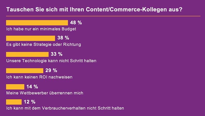 Content und Commerce Statistik