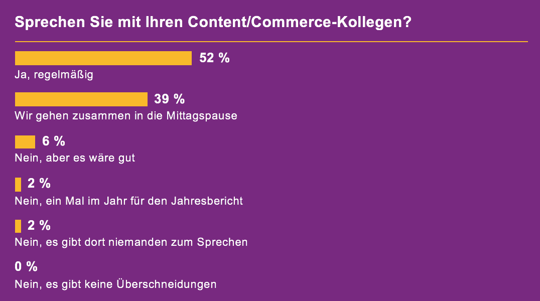 Content und Commerce Statistik