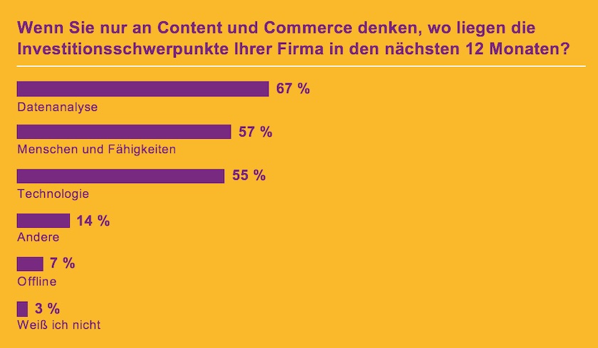 Content und Commerce Statistik