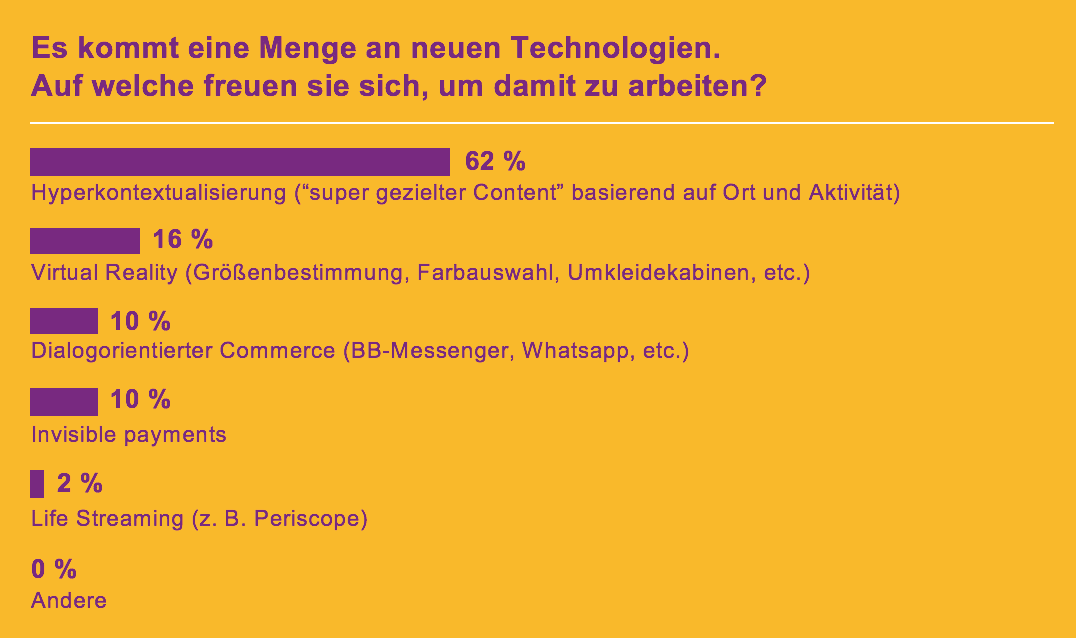 Content und Commerce Statistik