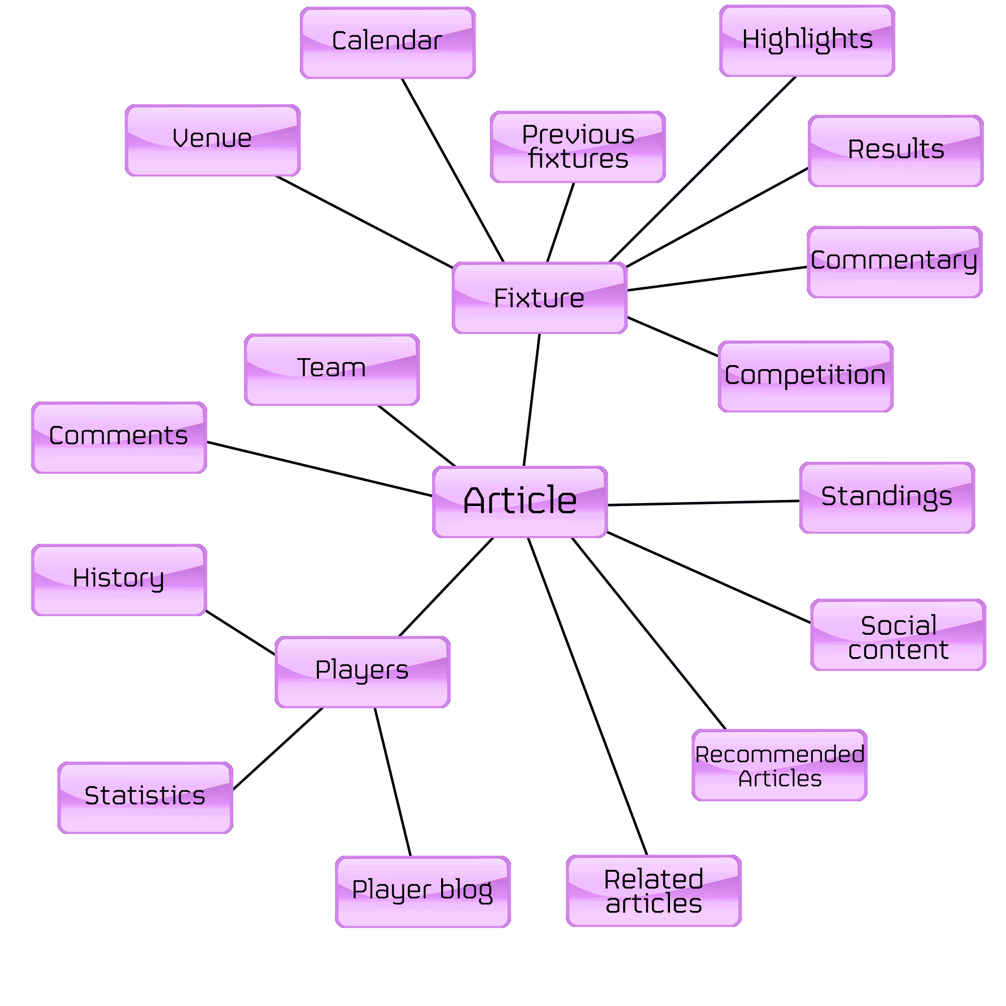 Spider diagram with 'article' at the centre connected to 'team', 'fixture' and so on