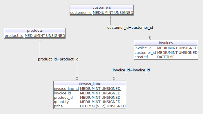 screenshot of the invoice table and row modelling