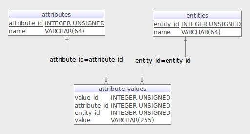 screenshot of EAV showing three tables: entity, attribute and value