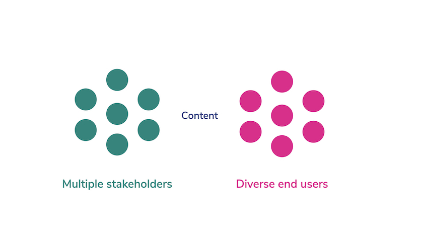 visualisation of companies having multiple stakeholders generating content for a diverse group of end users
