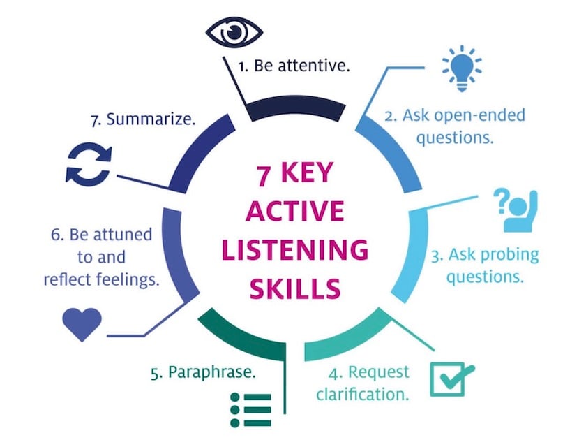 7 Schlüsselkompetenzen aktiv Zuhören