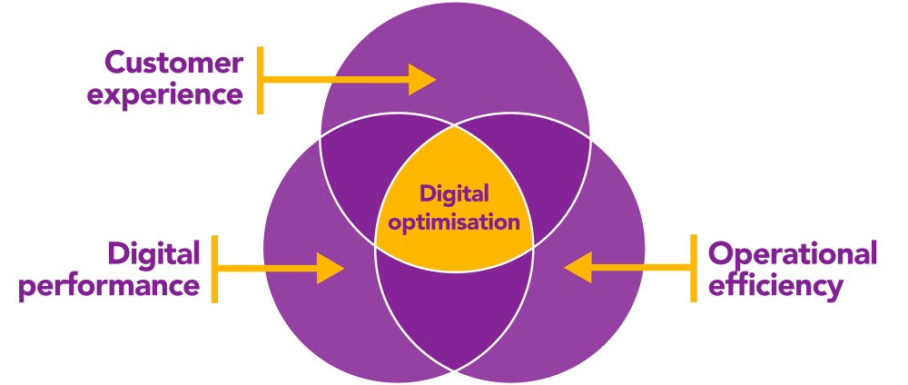 Inviqa's digital optimisation approach, combining UX, performance and operational aspects