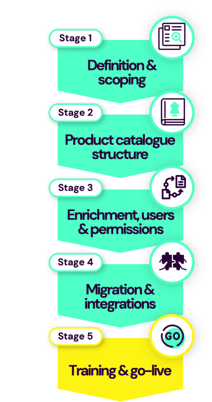 Inviqa's five-step PIM implementation process
